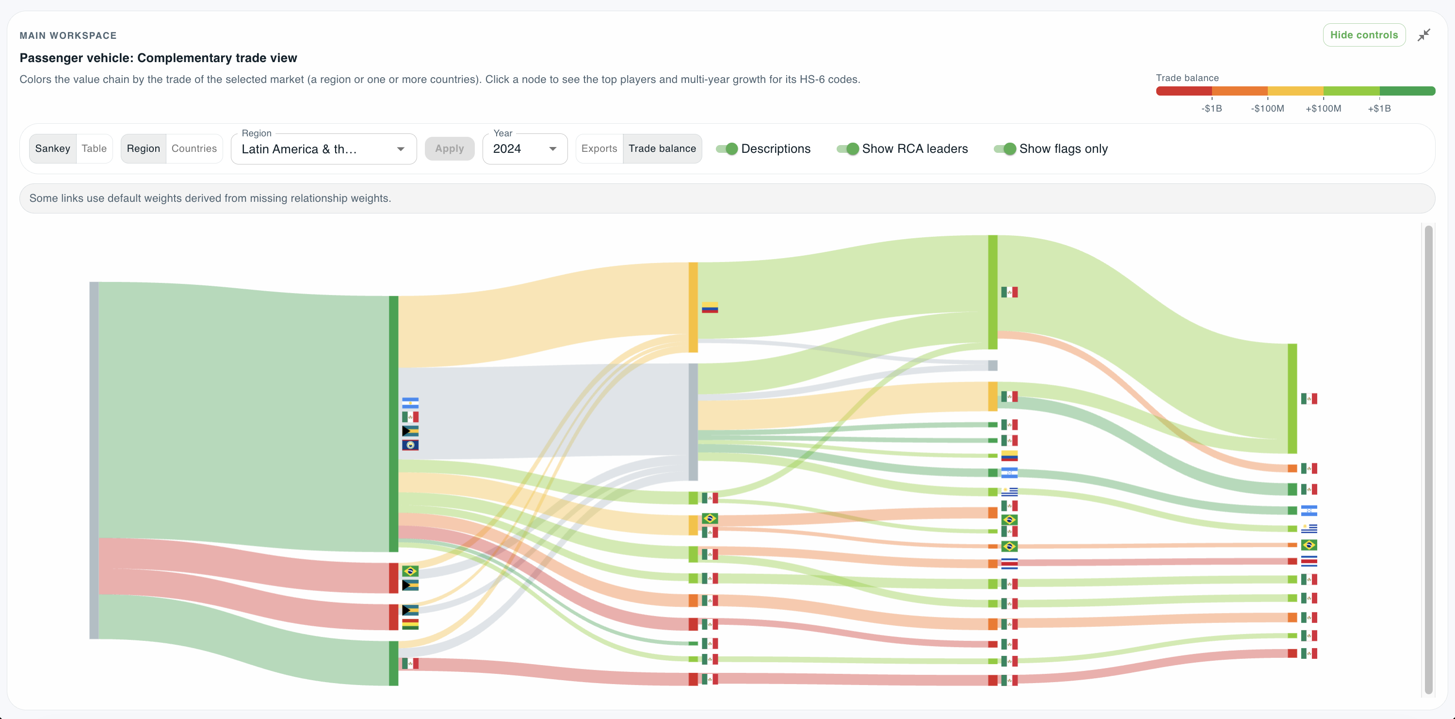 Sankey diagram of the passenger vehicle value chain, its nodes coloured from red to green by Latin America’s trade balance and labelled with the flags of the leading exporters.