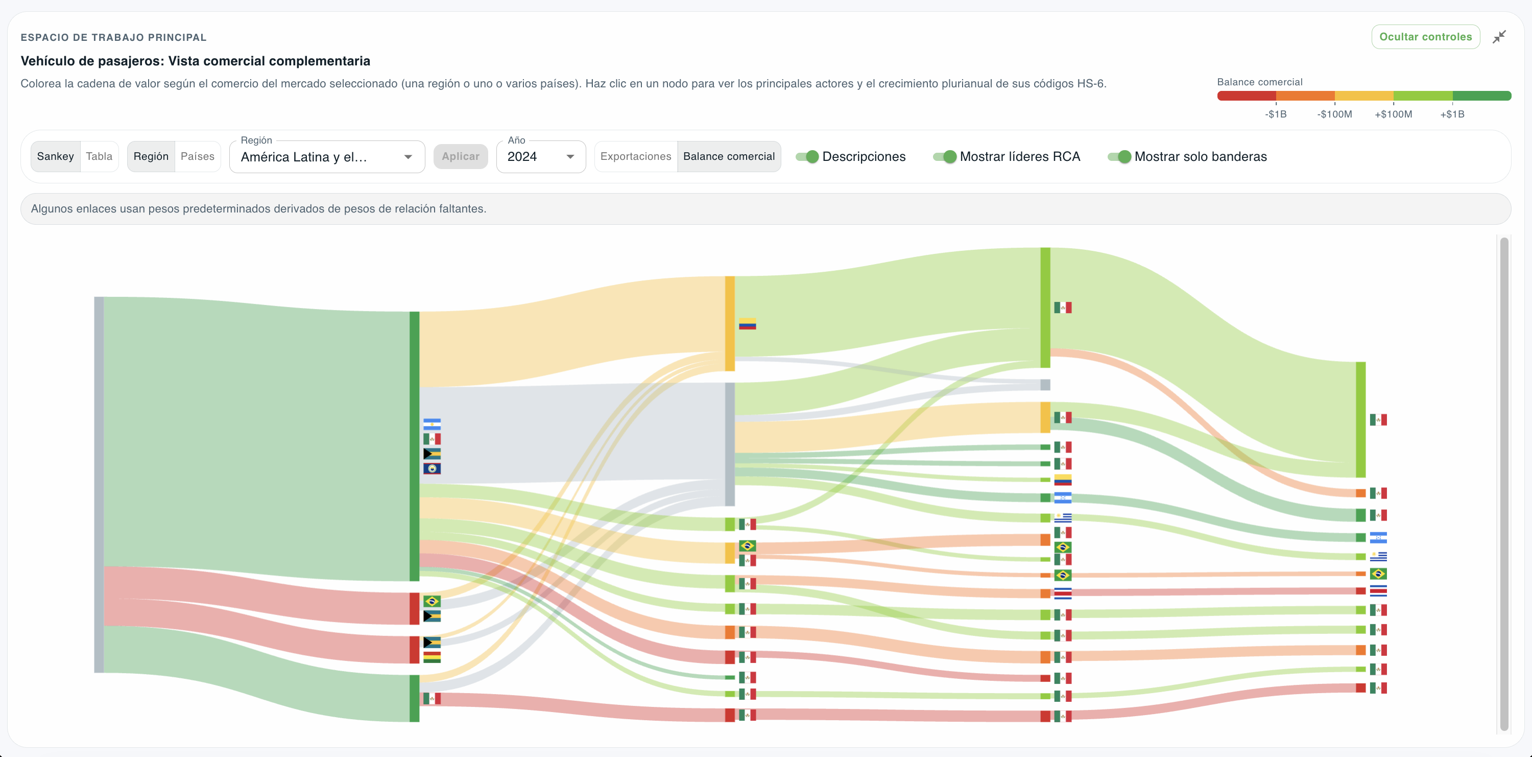 Sankey diagram of the passenger vehicle value chain, its nodes coloured from red to green by Latin America’s trade balance and labelled with the flags of the leading exporters.