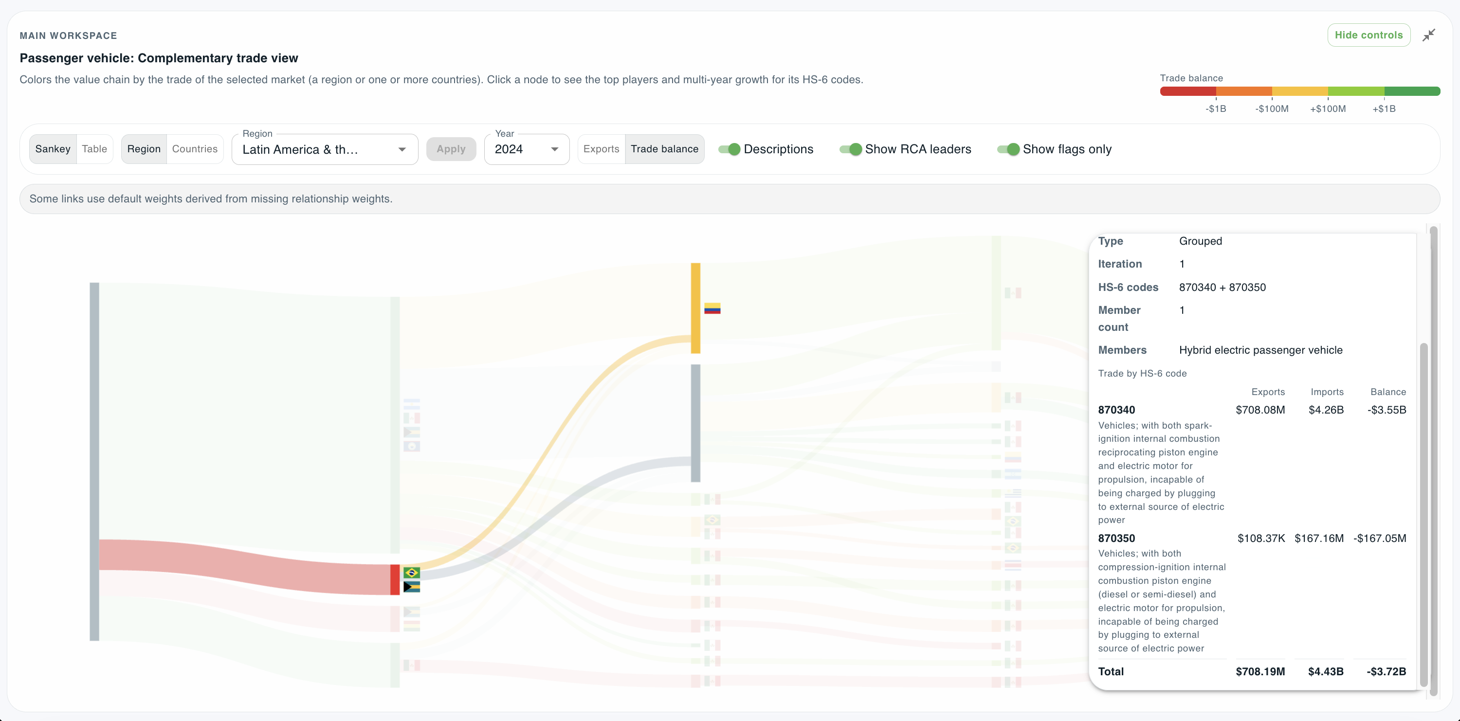 The same Sankey diagram with a node detail panel open on hybrid electric passenger vehicles, listing HS-6 codes 870340 and 870350 with their export, import and balance figures and a total.