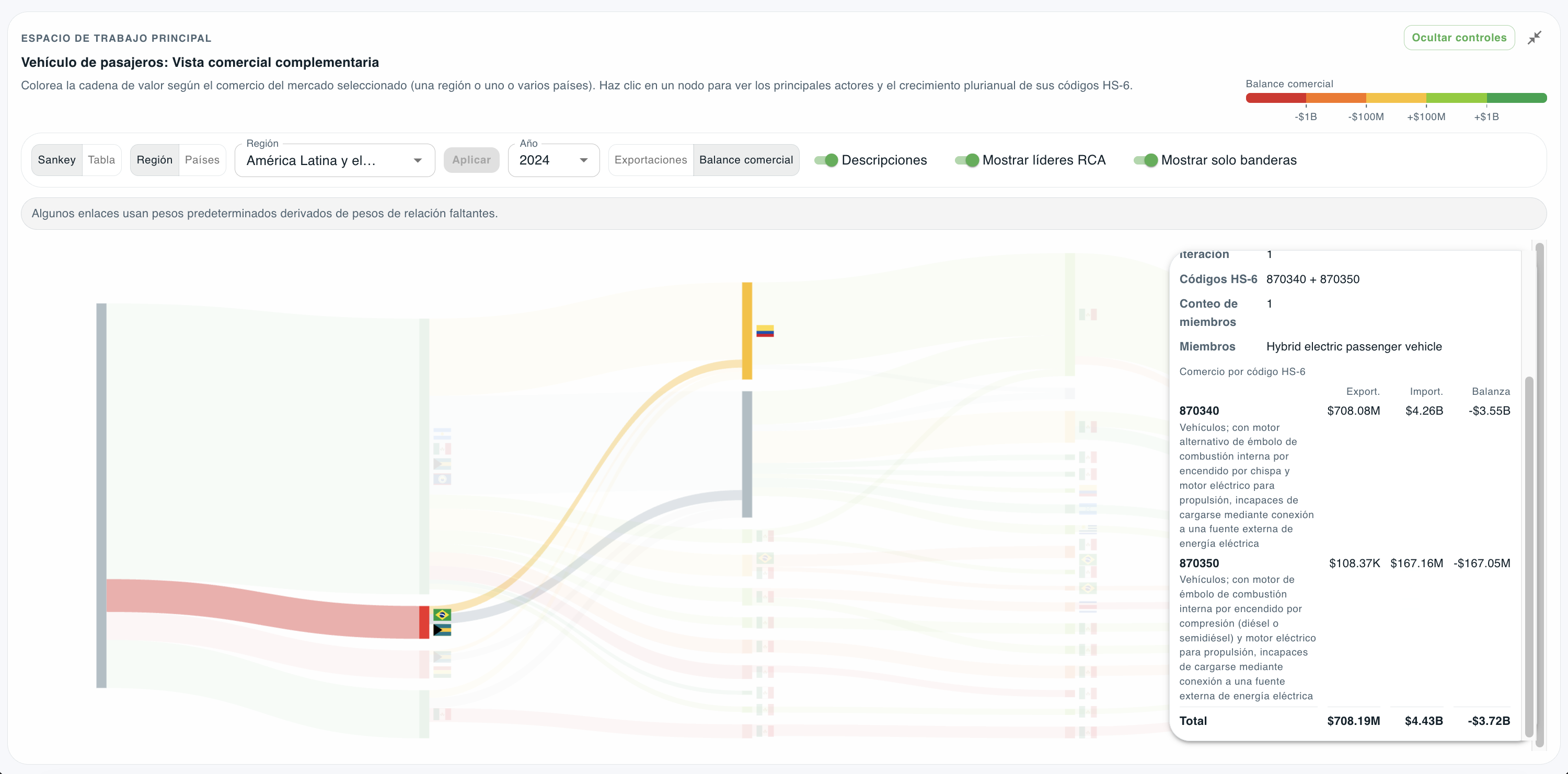 The same Sankey diagram with a node detail panel open on hybrid electric passenger vehicles, listing HS-6 codes 870340 and 870350 with their export, import and balance figures and a total.