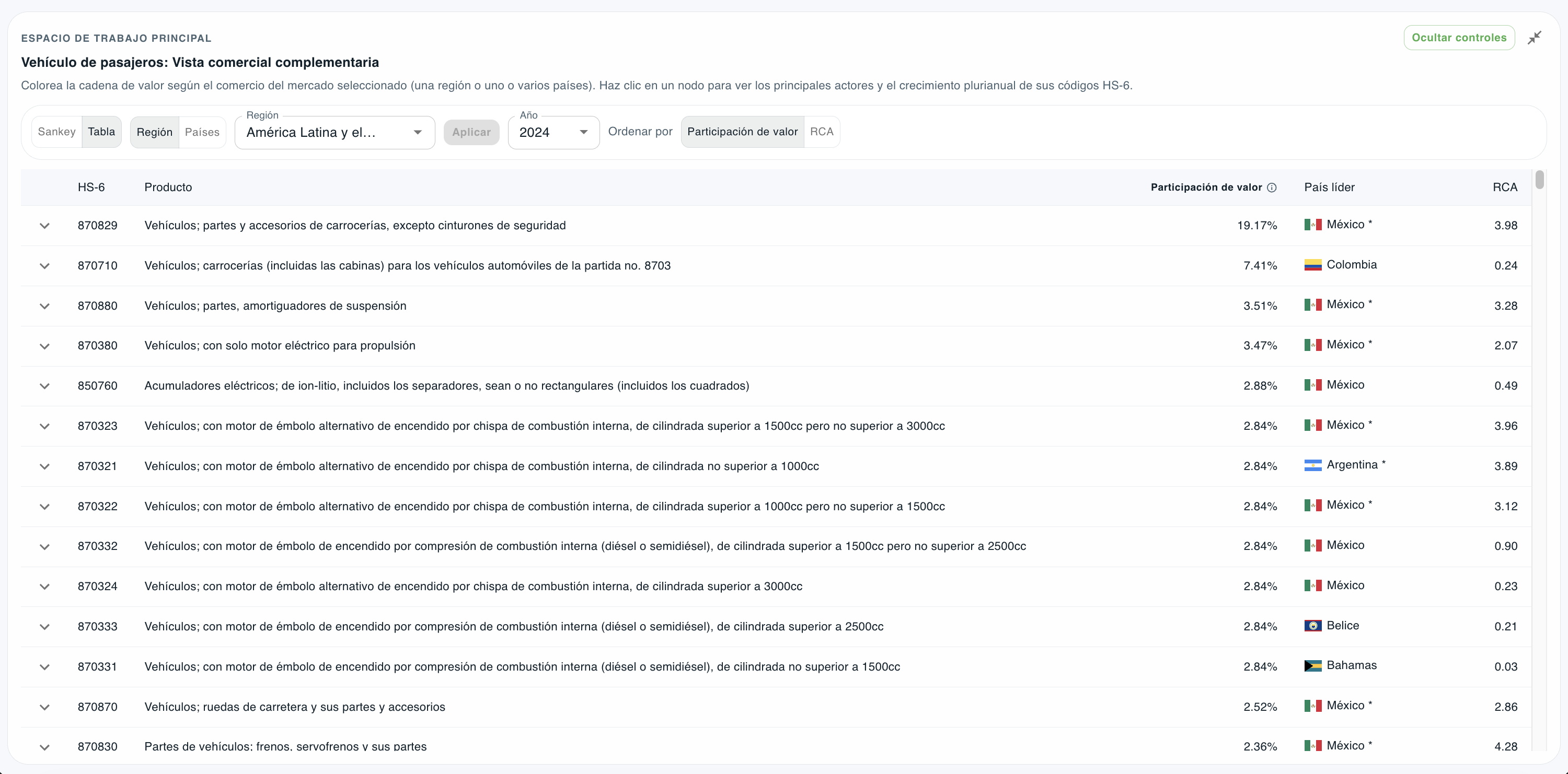 Table of the value chain’s HS-6 codes with product descriptions, value share, top country and RCA — body parts and accessories at 19.17 per cent of regional value, led by Mexico with an RCA of 3.98.