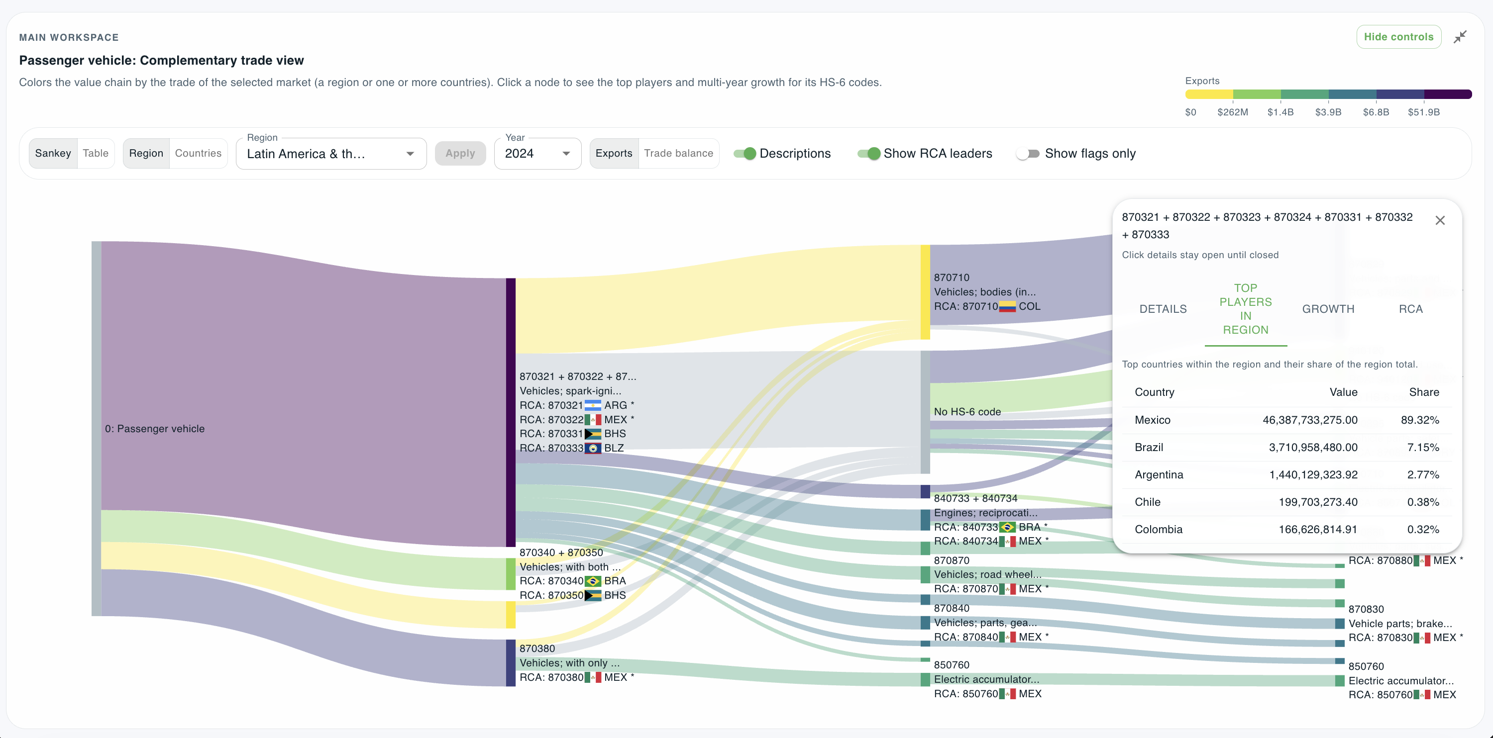 Sankey diagram coloured by export value, its nodes labelled with the leading exporter per HS-6 code, and a panel ranking the region’s top players: Mexico 89.32 per cent, Brazil 7.15, Argentina 2.77, Chile 0.38 and Colombia 0.32.