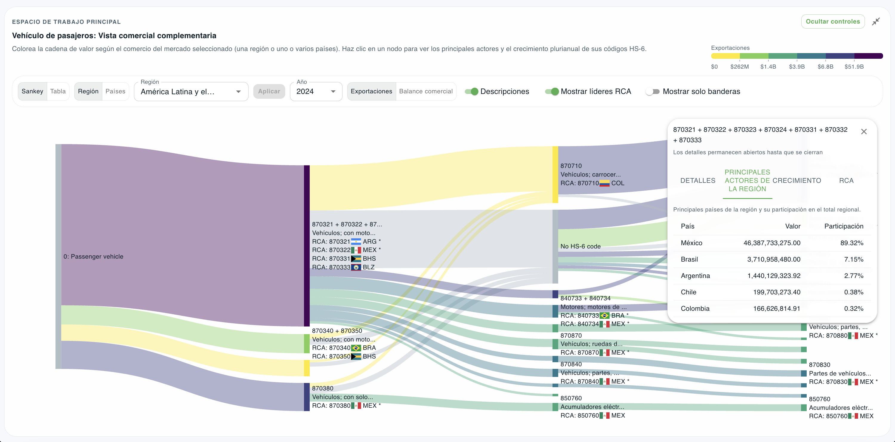 Sankey diagram coloured by export value, its nodes labelled with the leading exporter per HS-6 code, and a panel ranking the region’s top players: Mexico 89.32 per cent, Brazil 7.15, Argentina 2.77, Chile 0.38 and Colombia 0.32.